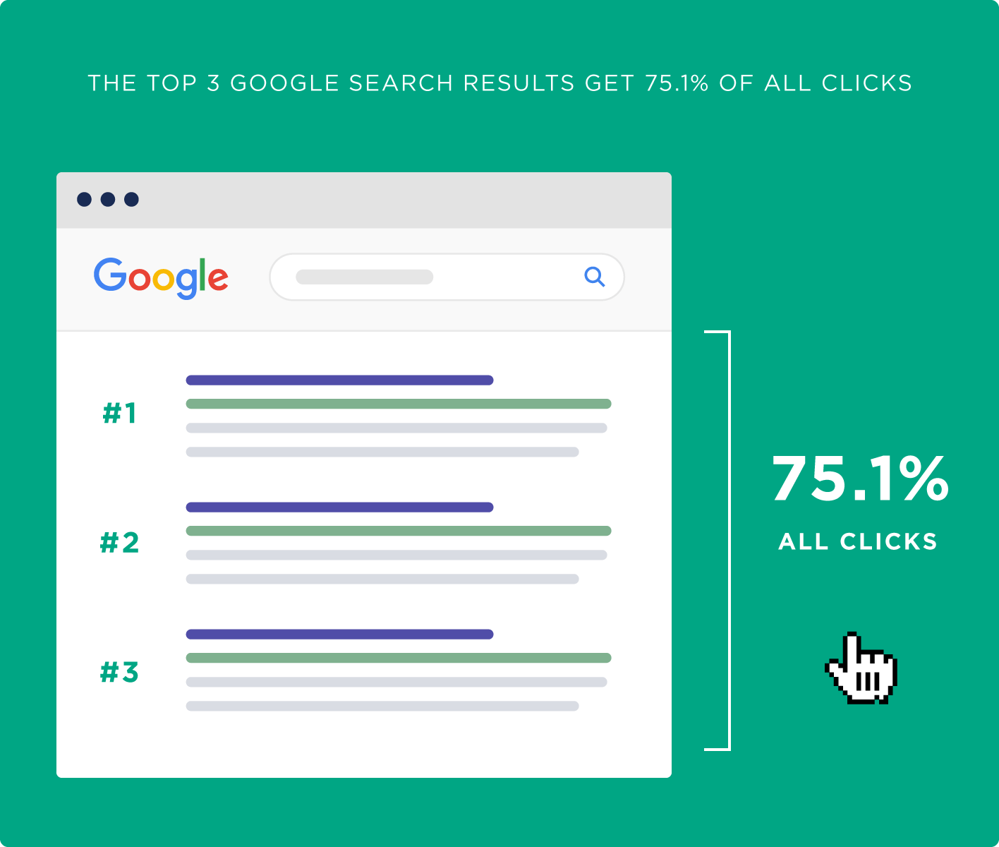 検索ランキング上位のクリック占有率