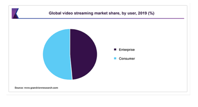 ビデオストリーミングの市場規模、2019年に426億米ドル到達
