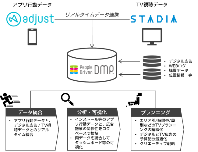 Adjust、電通グループの統合マーケティングプラットフォーム「STADIA」 とリアルタイムのデータ連携開始