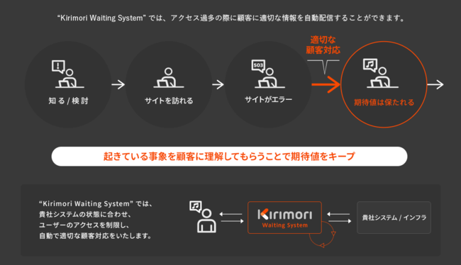 電通アイソバー、Kirimori (キリモリ)に新機能追加　高負荷になるマーケティングをサポート