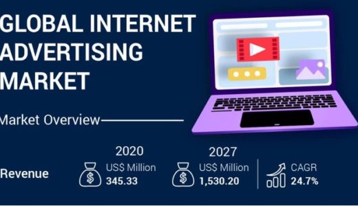 インターネット広告市場は、2027年までに1503.20百万米ドルに