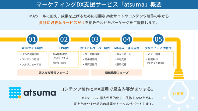 クリエル、マーケティングDX支援サービス「atsuma（あつま）」の提供を開始　MAを活用した顧客中心のマーケティング戦略をサポート