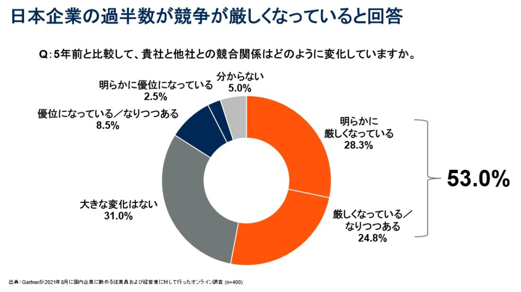 図1. 日本企業の過半数が競争が厳しくなっていると回答