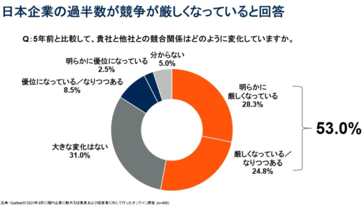 日本企業の53％が「競争が厳しくなっている」と回答【ガートナー調査】