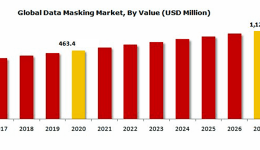 データマスキング市場、2027年に11億2,150万米ドル規模到達