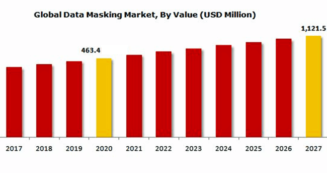 global data masking market by value