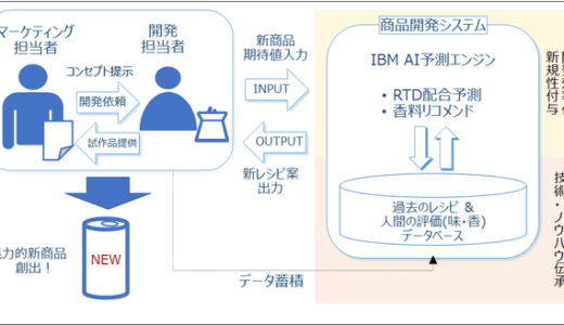 サッポロビールと日本IBMがRTD商品開発スキームのDX化に向けAIを活用したテスト運用を実施