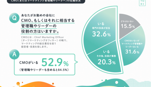 CMOがいる日本企業が半数以上に！マーケティング管理職やリーダーを含めると84.5％