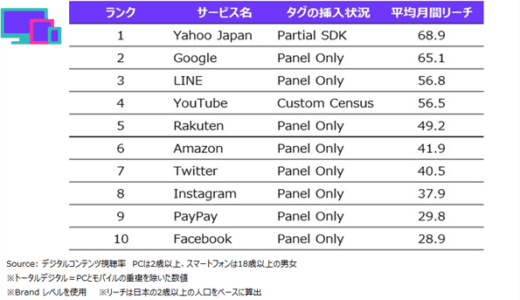 日本のインターネットサービス利用者数/利用時間ランキングが発表【ニールセン調査】
