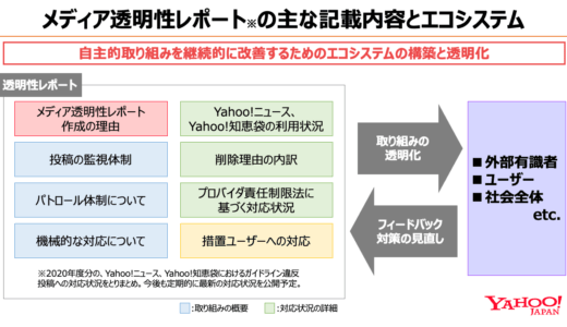Yahoo! JAPAN、「メディア透明性レポート」を公開　誹謗中傷などのガイドライン違反投稿への対応状況を掲載