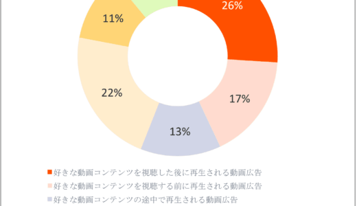 Criteo、動画と コネクテッドTV に関する調査レポートを発表　日本で最も好まれる広告フォーマットは動画