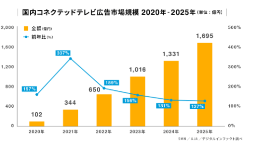 国内コネクテッドテレビ広告の市場規模は前年比約3.4倍の344億円、2025年は1,695億円に成長【SMN調査】