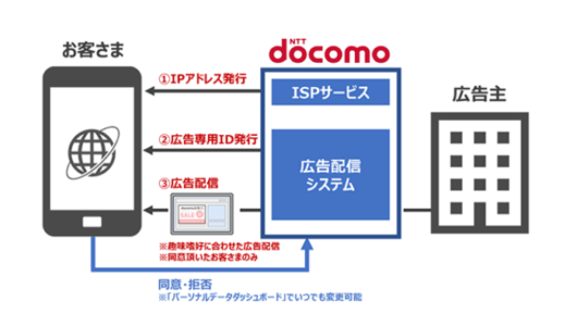 NTTドコモ、プライバシーに配慮した新たなデジタル広告配信機能を提供へ