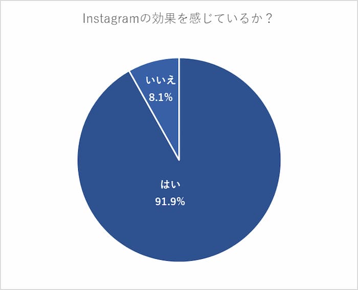 「Instagramの効果を感じたことがありますか。」という設問への回答比円グラフ