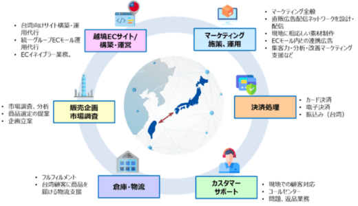 台湾DAC、日本向け越境ECソリューションの提供開始　台湾統一企業グループPRESCO社と共同で