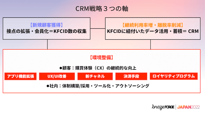CRM戦略の3つの軸