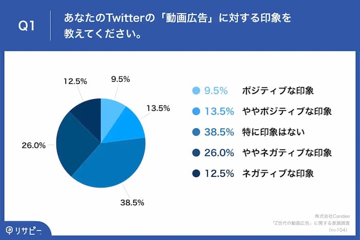 Twitterの動画広告に対する印象円グラフ