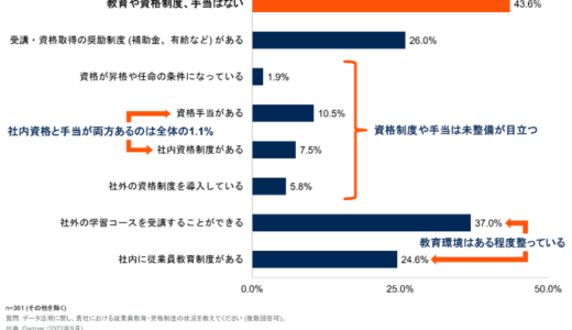 データ活用で十分成果を得ている日本企業は2.2%　大半が全社的な成果を得られず【ガートナージャパン調査】