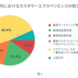 日本ライフレイ、BtoB・EC業界におけるCXベンチマーク調査レポートを公開　企業のe コマース担当者が回答