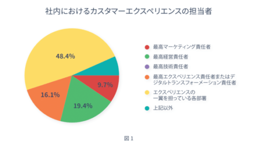 日本ライフレイ、BtoB・EC業界におけるCXベンチマーク調査レポートを公開　企業のe コマース担当者が回答