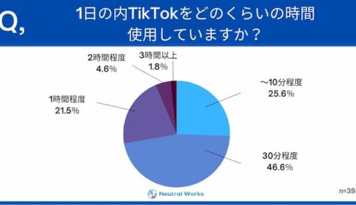 TikTokで商品を知ったユーザーの41.6%が「TikTok買い」を経験【ニュートラルワークス調査】