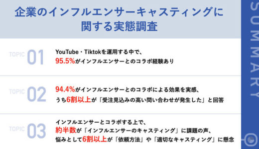 YouTube・TikTok運用におけるインフルエンサーとのコラボの効果を企業の9割以上が実感【AtoOne調査】