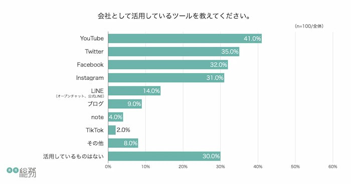 企業が活用しているSNSは「YouTube」がトップ。3割の企業は何も活用していない