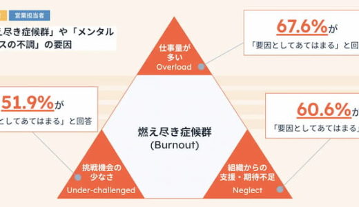 「燃え尽き症候群」を感じた営業担当者、全体の約6割【HubSpot Japan調査】