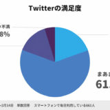 Twitterの満足度円グラフ