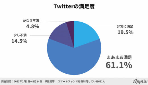 Twitter買収後、29.1%のユーザーが他SNSに移行を検討【ナイル調査】