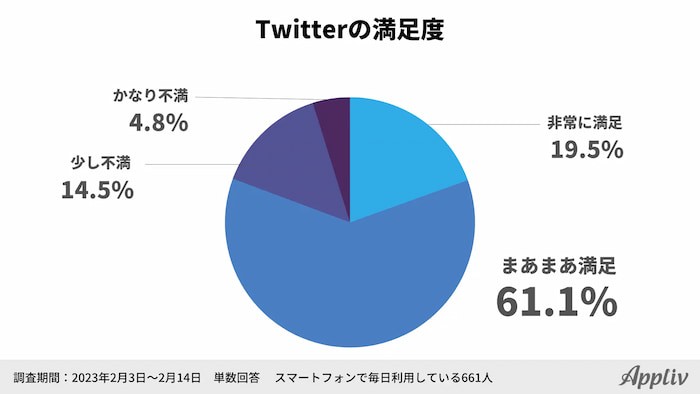 Twitterの満足度円グラフ