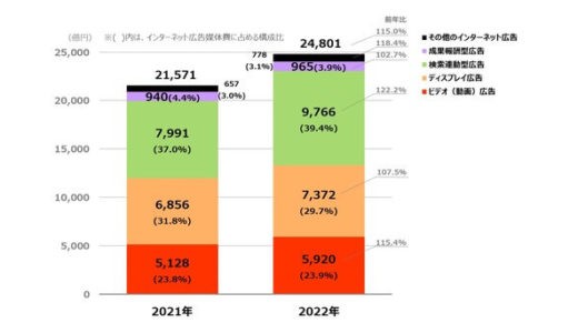 電通グループ5社、「2022年 日本の広告費 インターネット広告媒体費 詳細分析」を発表