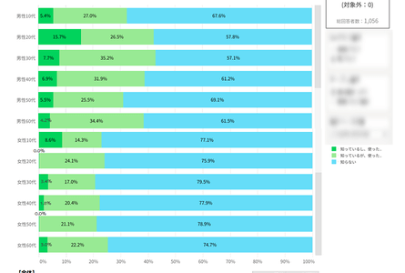 LINEユーザーの「ChatGPT」認知率は約3割　使ったことがある人は5％未満という結果に【LINE調査】