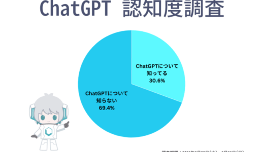 全国の経営者におけるChatGPT認知率は約30％　ChatGPTの使用経験がある経営者は約8％【レトリバ調査】