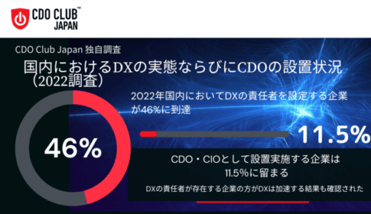 DXの責任者を設置している企業は46%　責任者設置がDXガバナンスの整備に影響大【CDO Club Japan調査】
