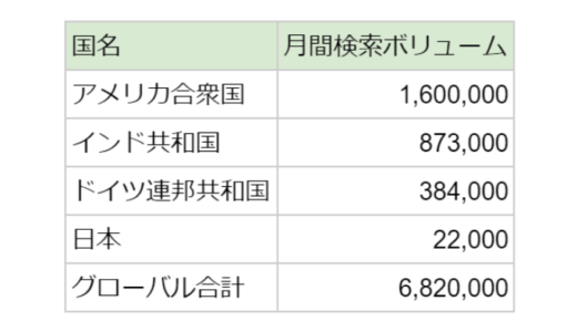ChatGPTの世界での月間検索ボリュームは680万超　日本国内では約2万回【フルスピード調査】