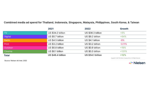 アジア主要市場の広告費は1年で12％増加　デジタル広告費は64％増加【ニールセン調査】
