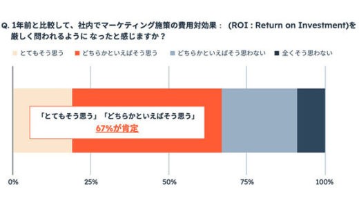 マーケティング従事者の約7割が「費用対効果を厳しく問われるようになった」と回答【HubSpot Japan調査】