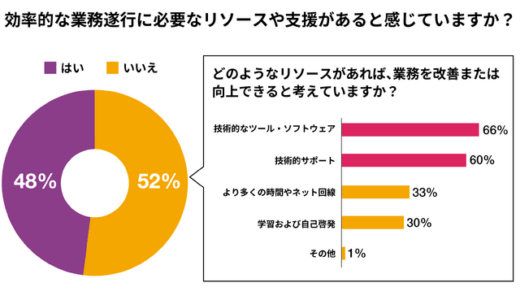 日本でのビジネスオートメーションの利用率は15％　欧米・アジア8カ国中最下位【UiPath調査】