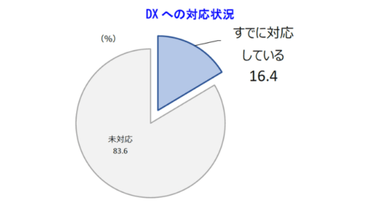 DXへすでに対応している企業は16.4％　100億円以上売上げのある企業では約半数【TDB調査】