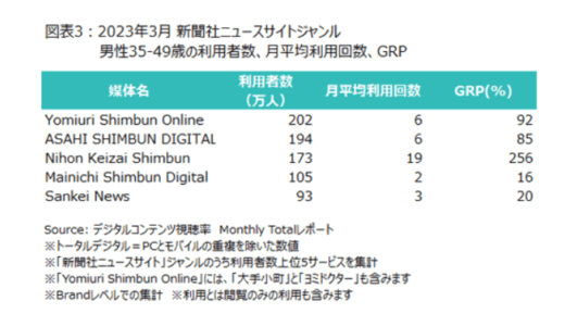 新聞社ニュースサイトの月間利用者数、「Yomiuri Shimbun Online」が最多【ニールセン デジタル調査】