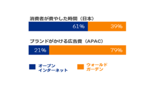 消費者のデジタルメディア利用時間の約6割はオープンインターネット上【The Trade Desk Japan K.K.調査】