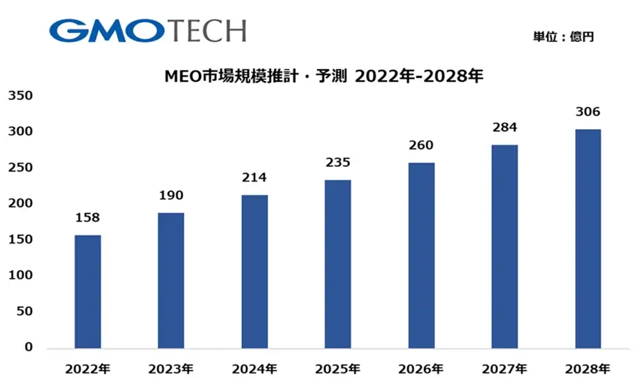 国内MEO市場、2028年には2023年比約1.6倍の306億円到達予測【GMO TECH調査】