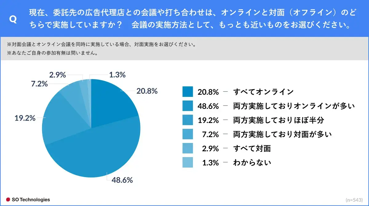 広告代理店との会議は69.4%がオンライン実施【ソウルドアウト調査】