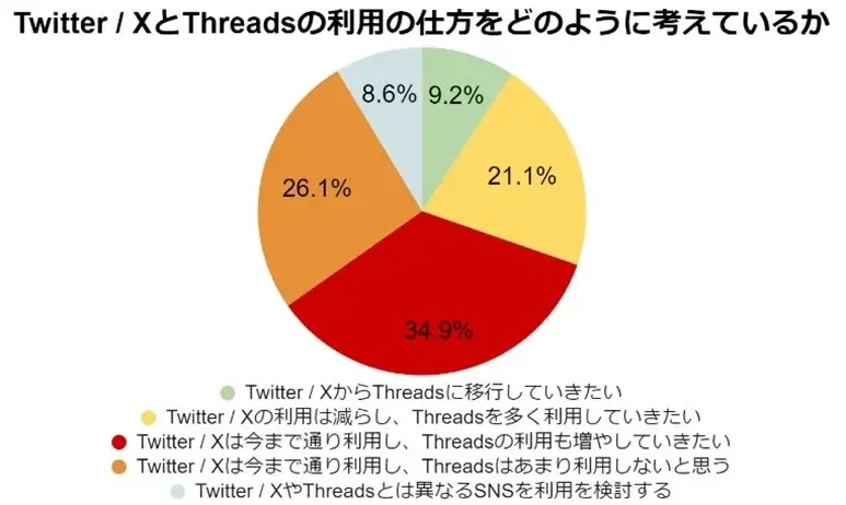 新注目SNS「Threads」認知度が1カ月で約２割まで拡大！【ネオマーケティング調査】