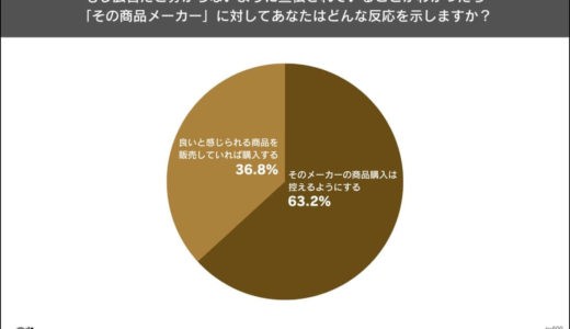 ステマ判明で6割以上が買い控え　2023年10月〜日本初、法規制開始【オンジン調査】