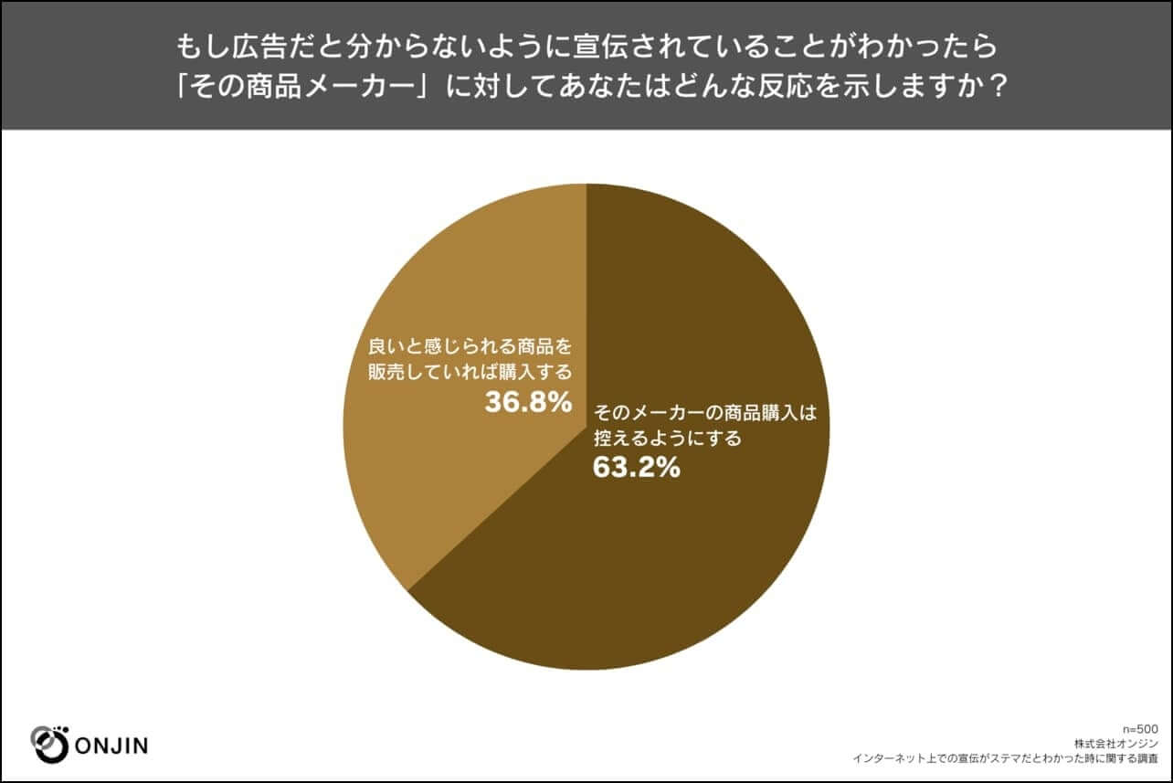 ステマ判明で6割以上が買い控え　2023年10月〜日本初、法規制開始【オンジン調査】