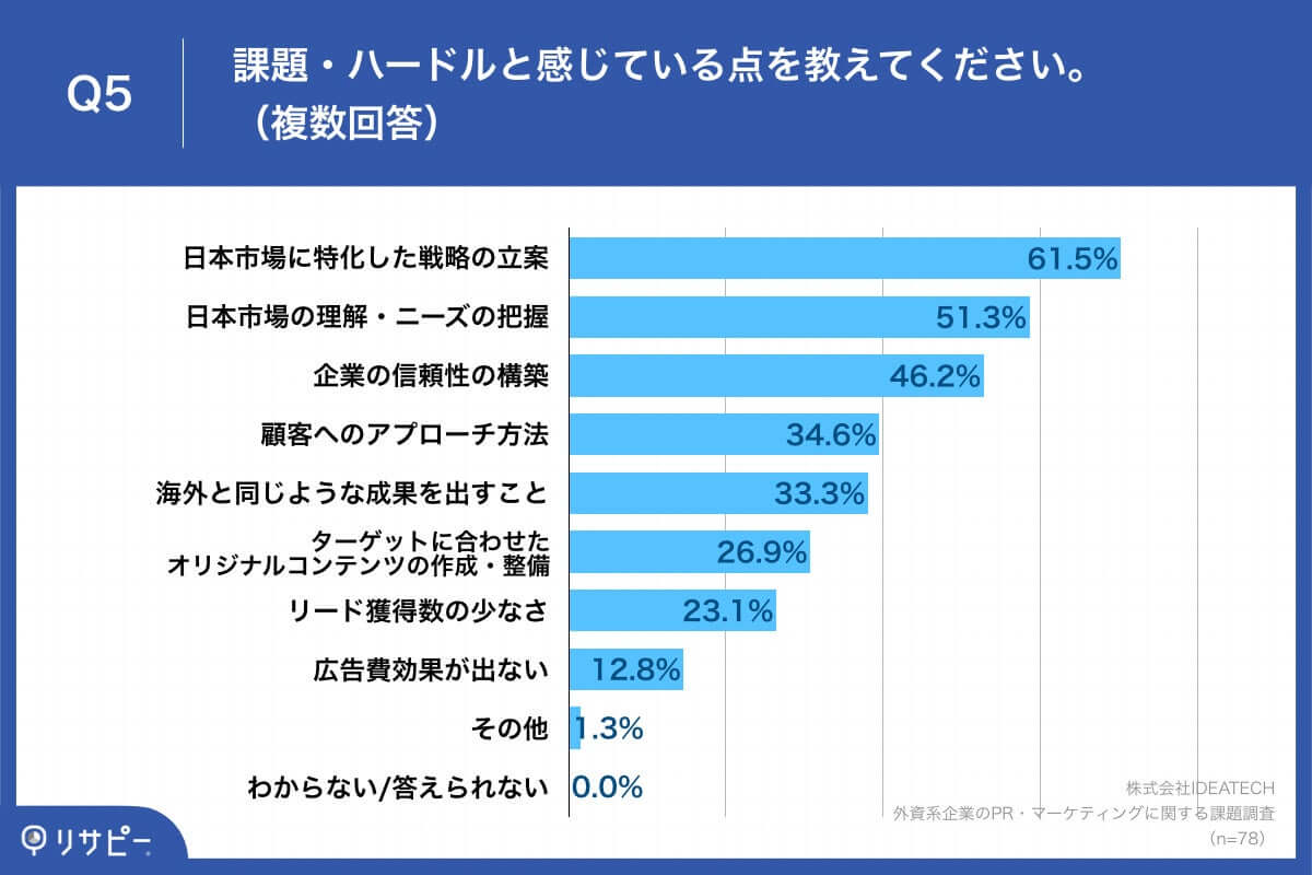 外資系マーケティング担当者の73.6％が日本市場で課題に直面【IDEATECH調査】