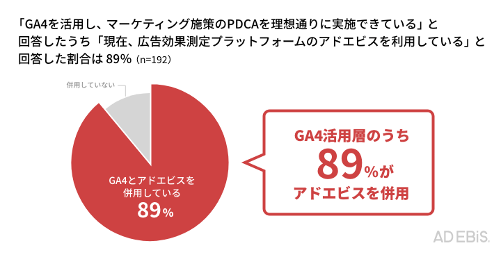 マーケティング施策PDCAを理想的に実施している層の89％がGA4とアドエビスを併用【イルグルム調査】