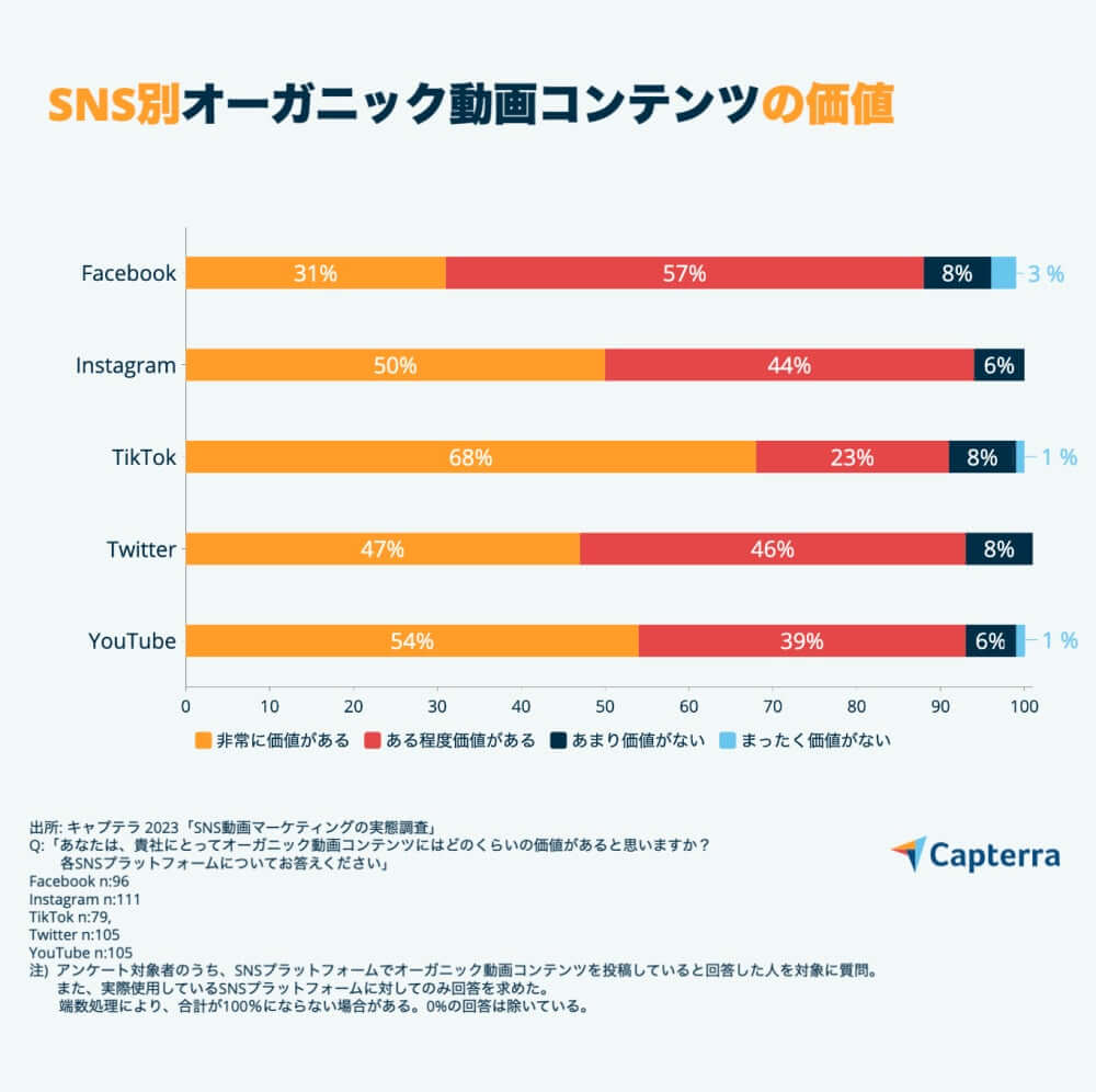 SNS動画マーケティング、75%が有料動画広告を実施【キャプテラ調査】